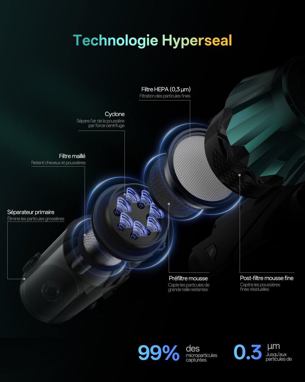 Schéma technique de la "Technologie Hyperseal" présentant le système de filtration en 5 étapes d'un aspirateur. Les composants (séparateur primaire, filtre maillé, cyclone, filtre HEPA 0.3μm et pré/postfiltres mousse) sont numérotés sur fond vert foncé avec des légendes explicatives. La mention "99% des microparticules capturées (jusqu'à 0.3μm)" met en avant l'efficacité du système.