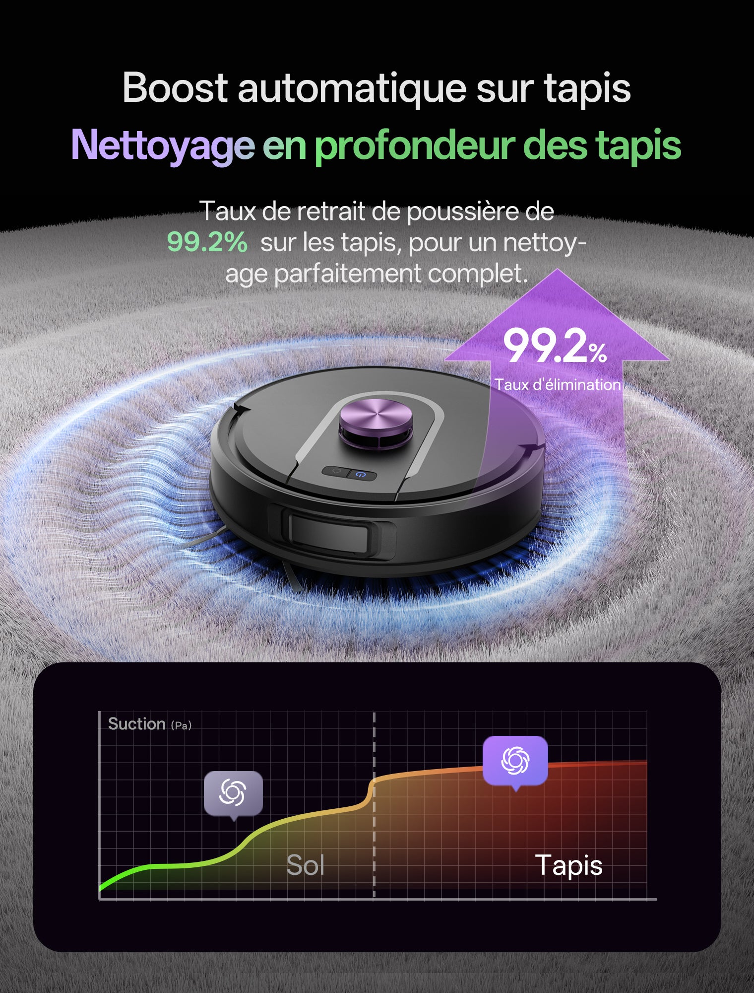 Publicité pour le robot aspirateur intelligent Cleanova. Le robot gris foncé, avec un bouton violet, nettoie une moquette grise, entouré d'effets visuels bleus illustrant la puissance d'aspiration. Le texte principal proclame "Boost automatique sur tapis" et "Nettoyage en profondeur des tapis", mettant en avant un taux d'élimination de la poussière de 99,2% sur les tapis. Un graphique en bas de l'image compare visuellement la puissance d'aspiration (en Pa) entre les sols durs et les tapis, confirmant les pe